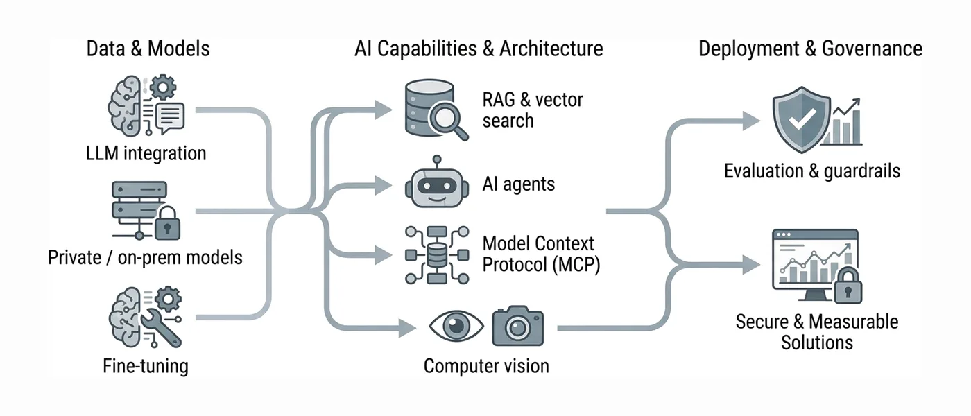 AI capabilities: LLM integration, AI agents, RAG and vector search, Model Context Protocol, evaluation and guardrails, fine-tuning, private on-prem models and computer vision