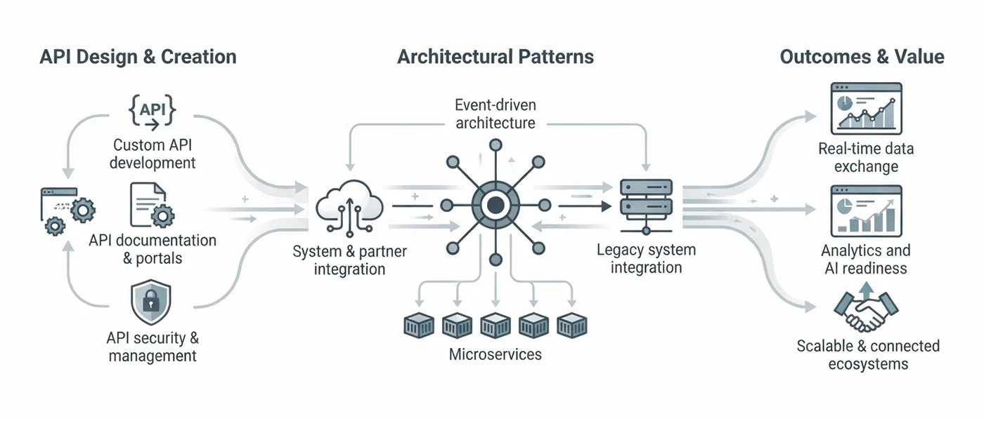 Integration ecosystem: microservices, custom API development, system and partner integration, API security and management, event-driven architecture, API documentation and portals, legacy system integration and real-time data exchange