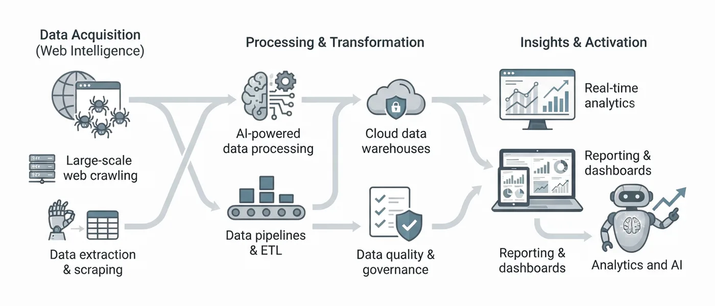 Data and web intelligence flow: data acquisition through web crawling and scraping, processing and transformation with AI, pipelines, cloud warehouses and governance, then insights through real-time analytics, reporting and AI