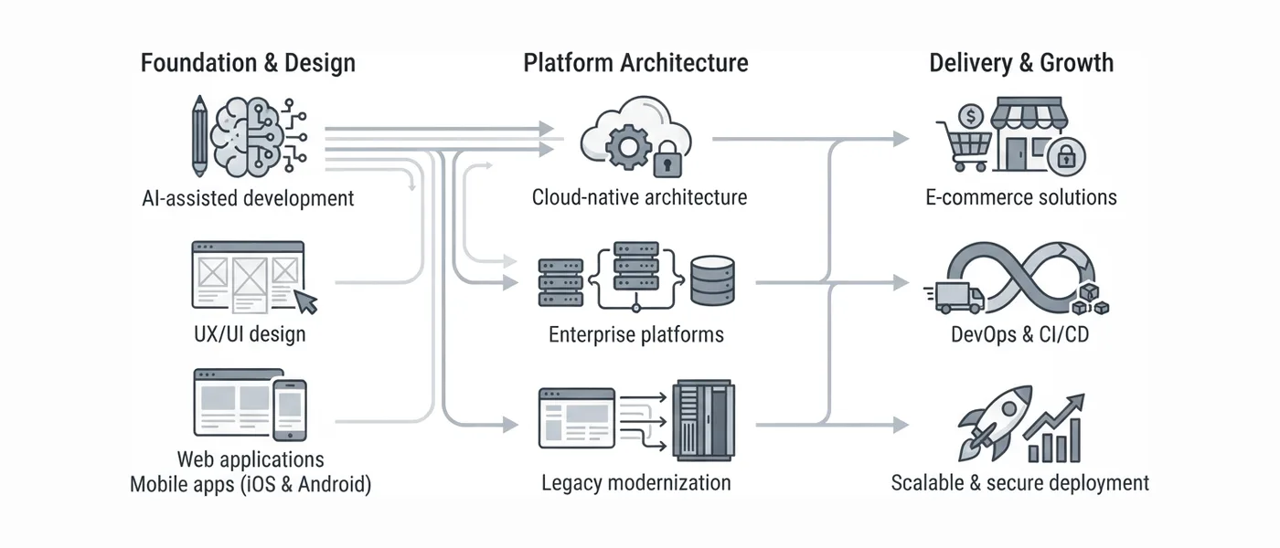Product engineering cycle around AI-assisted development: web applications, mobile apps, UX/UI design, enterprise platforms, cloud-native architecture, legacy modernization, e-commerce and DevOps